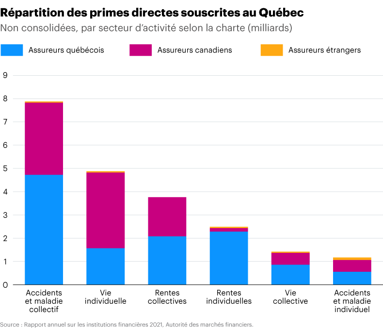 Répartition des primes directes souscrites au Québec — Non consolidées, par secteur d’activité selon la charte (milliards)