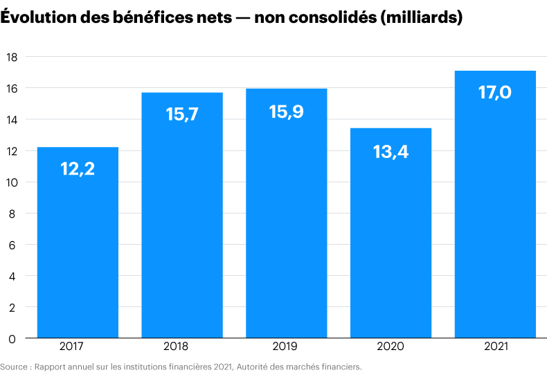 Répartition des primes directes souscrites au Québec — Non consolidées, par charte selon la catégorie