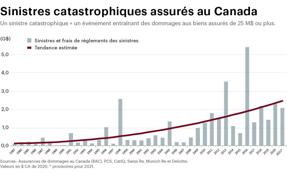 Sinistres catastrophiques assurés au Canada - Évolution par année de 1983 à 2021