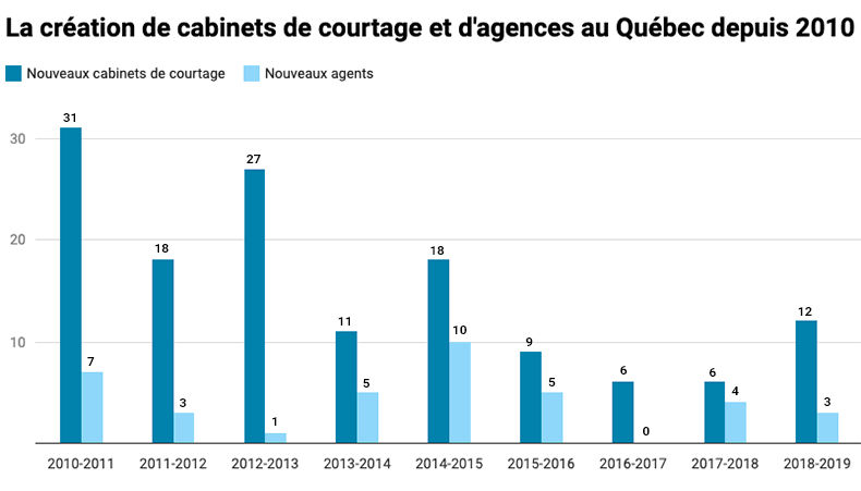 Création de nouveaux cabinets de courtage et d'agences au Québec depuis 2010