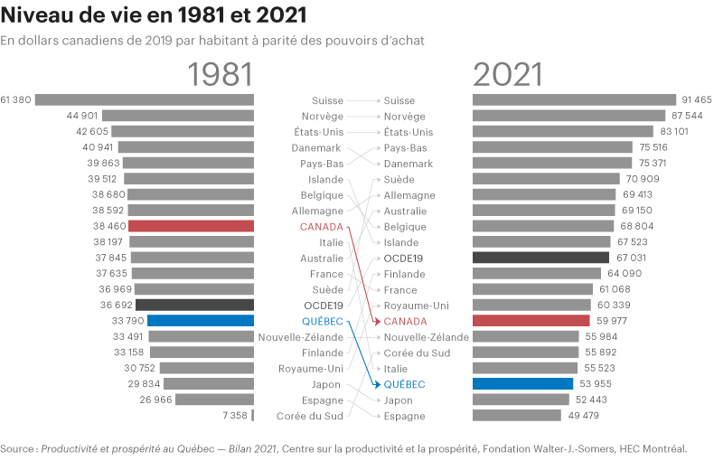 Niveau de vie en 1981 et 2021
