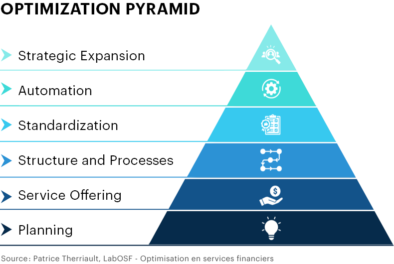 Optimization Pyramid