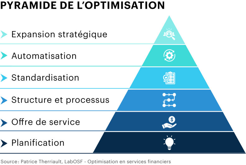 Pyramide de l'optimisation