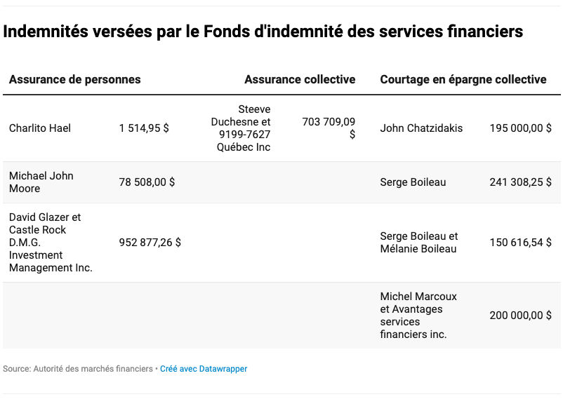 Indemnités versées par le Fonds d'indemnité des services financiers